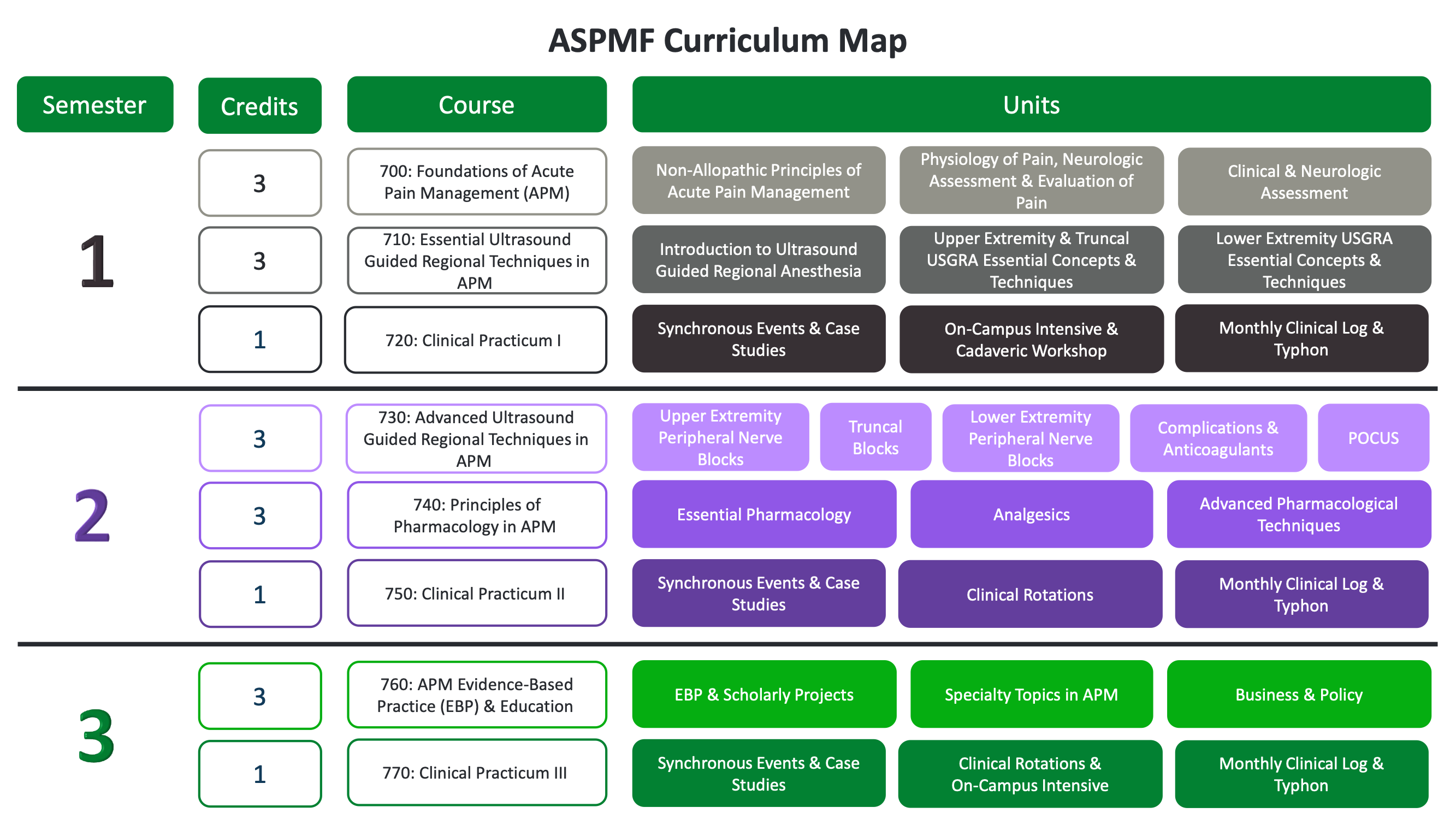 ASPMF Curriculum Map Middle Tennessee School of Anesthesia ASPMF